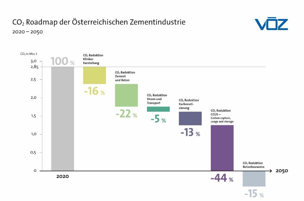 co2 roadmap der osterreichischen zementindustrie